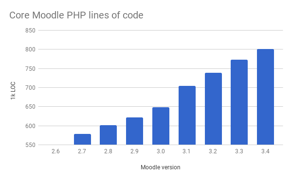Moodle_LOC_PHP