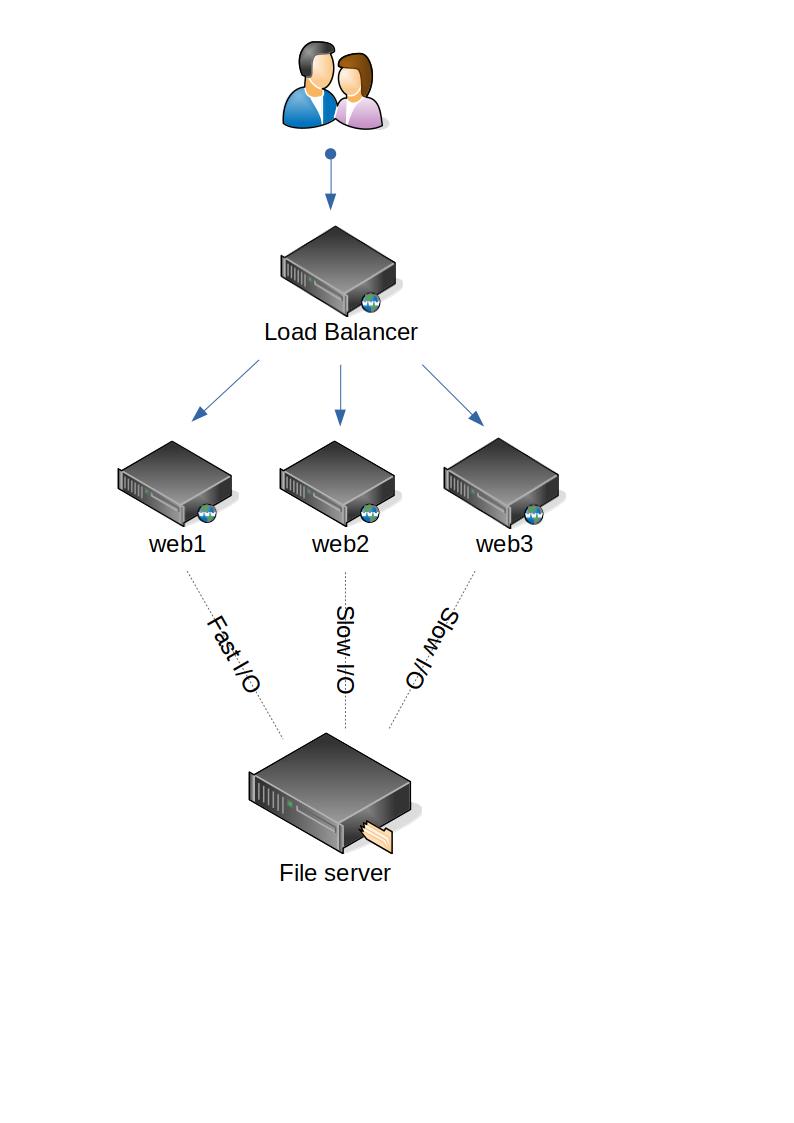 servers diagram